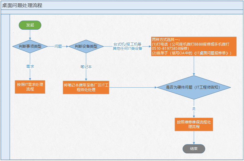 系统问题处理流程