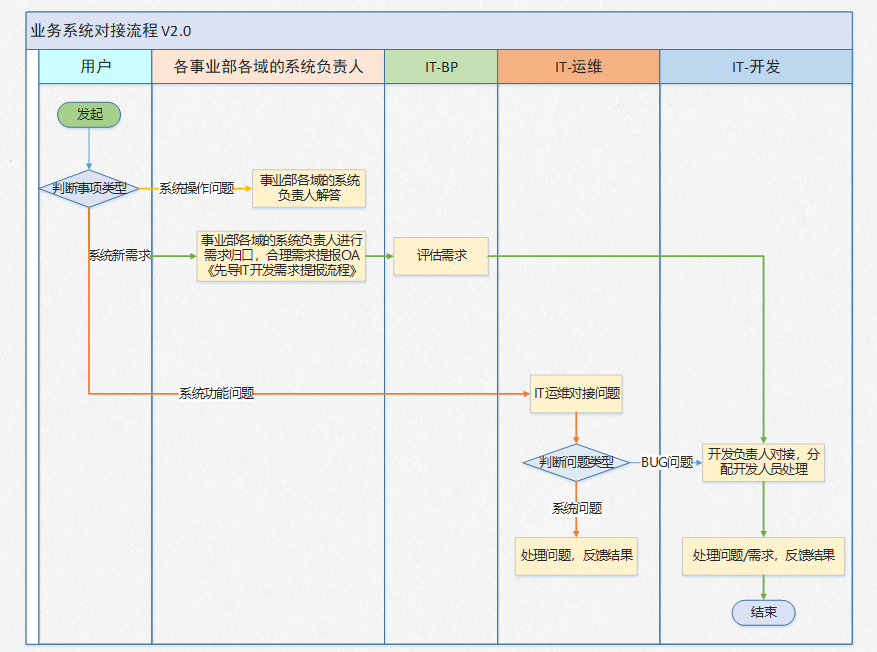 业务系统对接流程